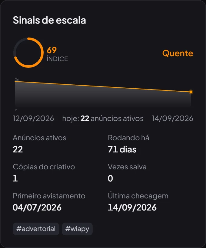 Sinais de escala de uma oferta real: índice 69 (quente), gráfico de anúncios ativos, 22 anúncios, rodando há 71 dias